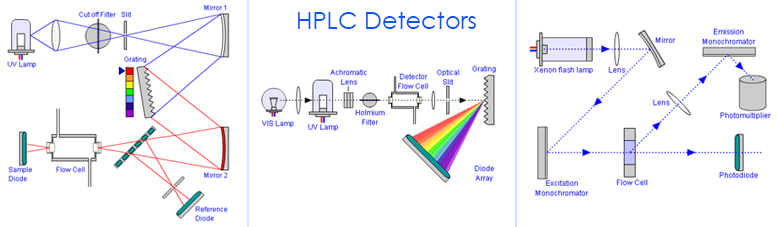 ارائه hplc با تجهیز دانش پترو آزما